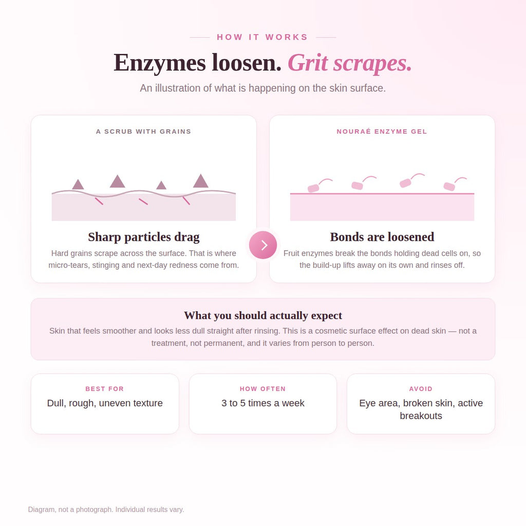 Diagram comparing a gritty scrub that drags across the skin surface with an enzyme gel that loosens the bonds holding dead cells on