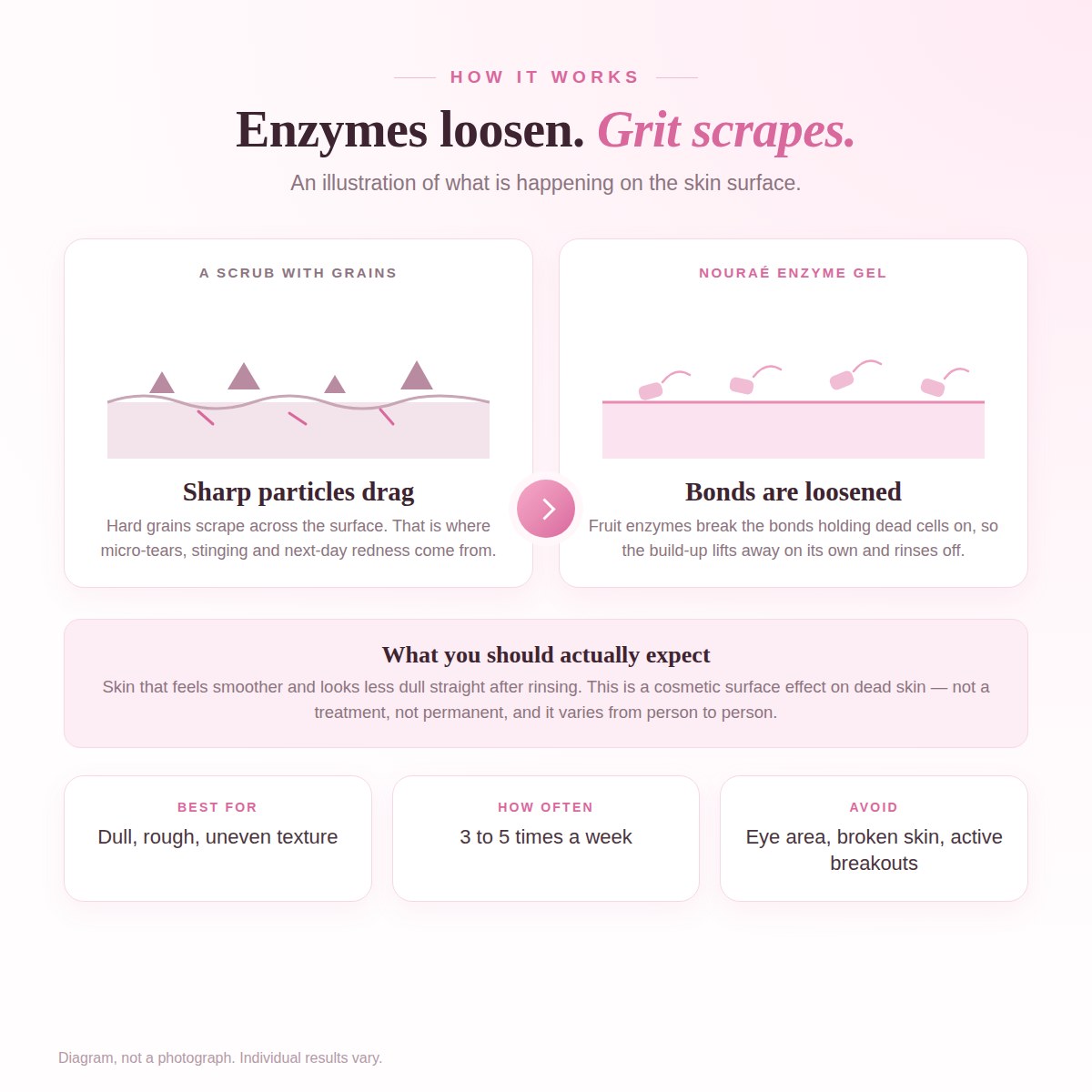 Diagram comparing a gritty scrub that drags across the skin surface with an enzyme gel that loosens the bonds holding dead cells on